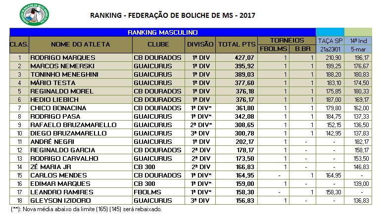 Ranking Estadual/Masculino/MARÇO 2017