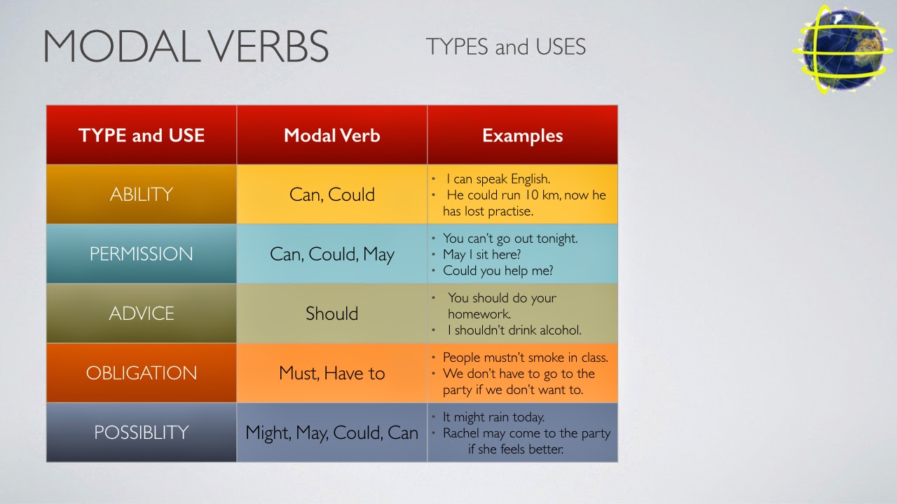Use the modal verbs must may could. Modal verbs in English Grammar. Mood of verbs. English modal verbs. Modal verbs таблица.