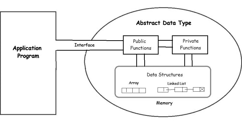Avinash Kumar: Pseudocode and Abstract data types : Lecture 1