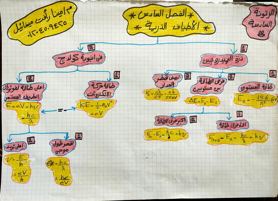 قوانين منهج الفيزياء للثانوية العامة 2024 في 7 ورقات  6