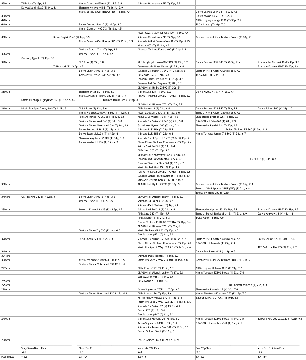 Teton Tenkara: Rod Flex Index Chart