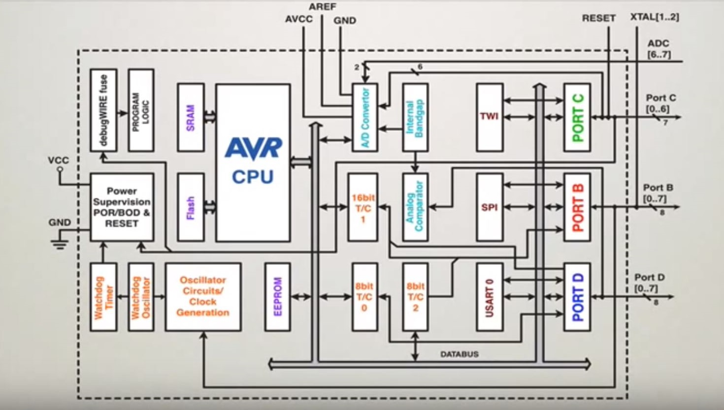 Overview of ATmega328P