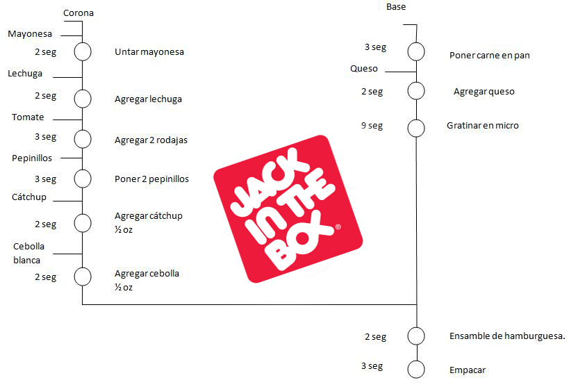 Jack In The Box Diagrama de procesos Jack in the box Jack In The Box Diagrama de procesos Jack in the box