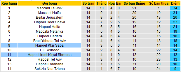 12BET Tip Saba vs Shmona, 0h ngày 25/12 - VĐQG Israel BXH