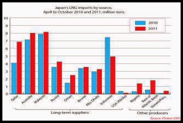 FLOWERLNG-Japan's LNG-Imports-by-Source-October2010-October2011