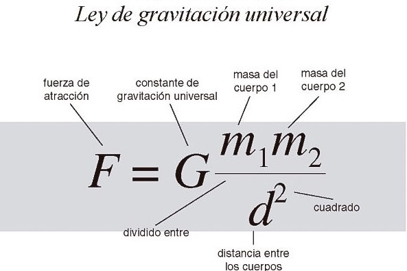 Estudiando Ingenieria Ley De Gravitación Universal