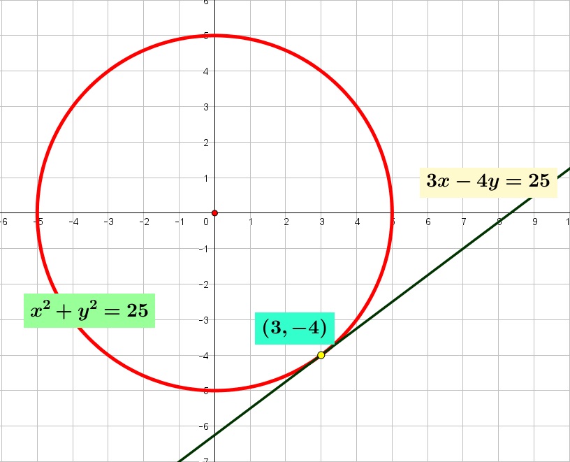 Persamaan garis singgung suatu lingkaran $x^{2} + y^{2}=25$ jika titik singgungnya $T \left(3, –4 \right)$ adalah Persamaan garis singgung suatu lingkaran $x^{2} + y^{2}=25$ jika titik singgungnya $T \left(3, –4 \right)$ adalah