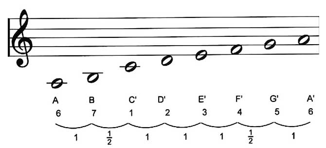 Lagu gugur bunga hymne guru dan mengheningkan cipta adalah contoh lagu bernada diatonis