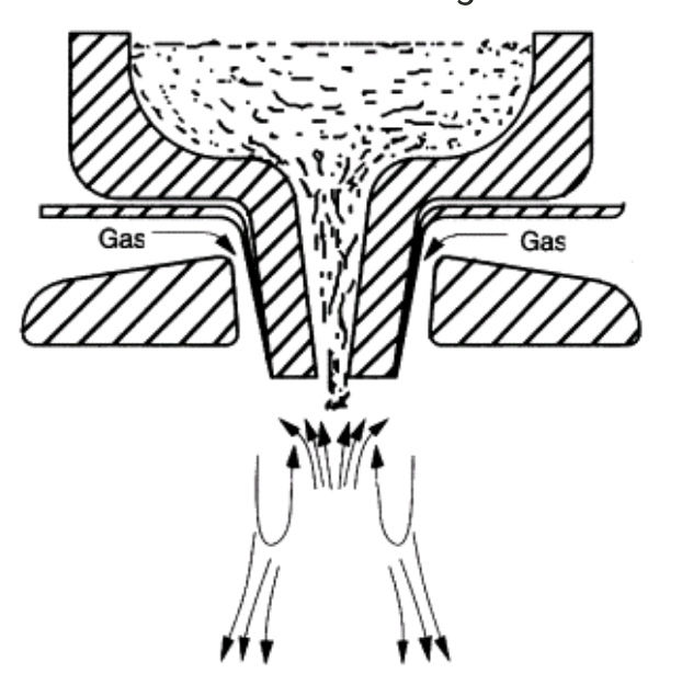 Atomization process and their types