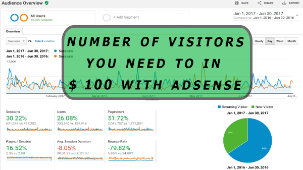 How many visitors  (Traffic) Do you need to win (make) $ 100/Day With Adsense? How many visitors  (Traffic) Do you need to win (make) $ 100/Day With Adsense?
