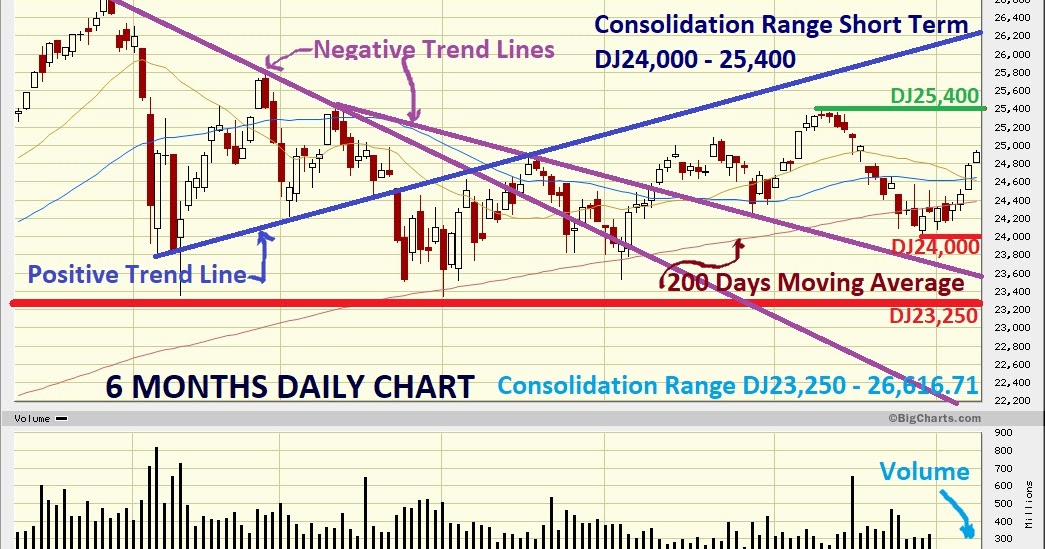 Dow Jones Marketwatch 3 Indexes are Bullish