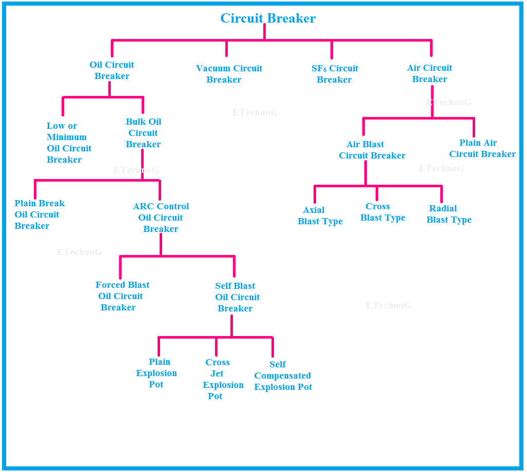 circuit Breakers classifications ElectricalTech The Electrical Hub