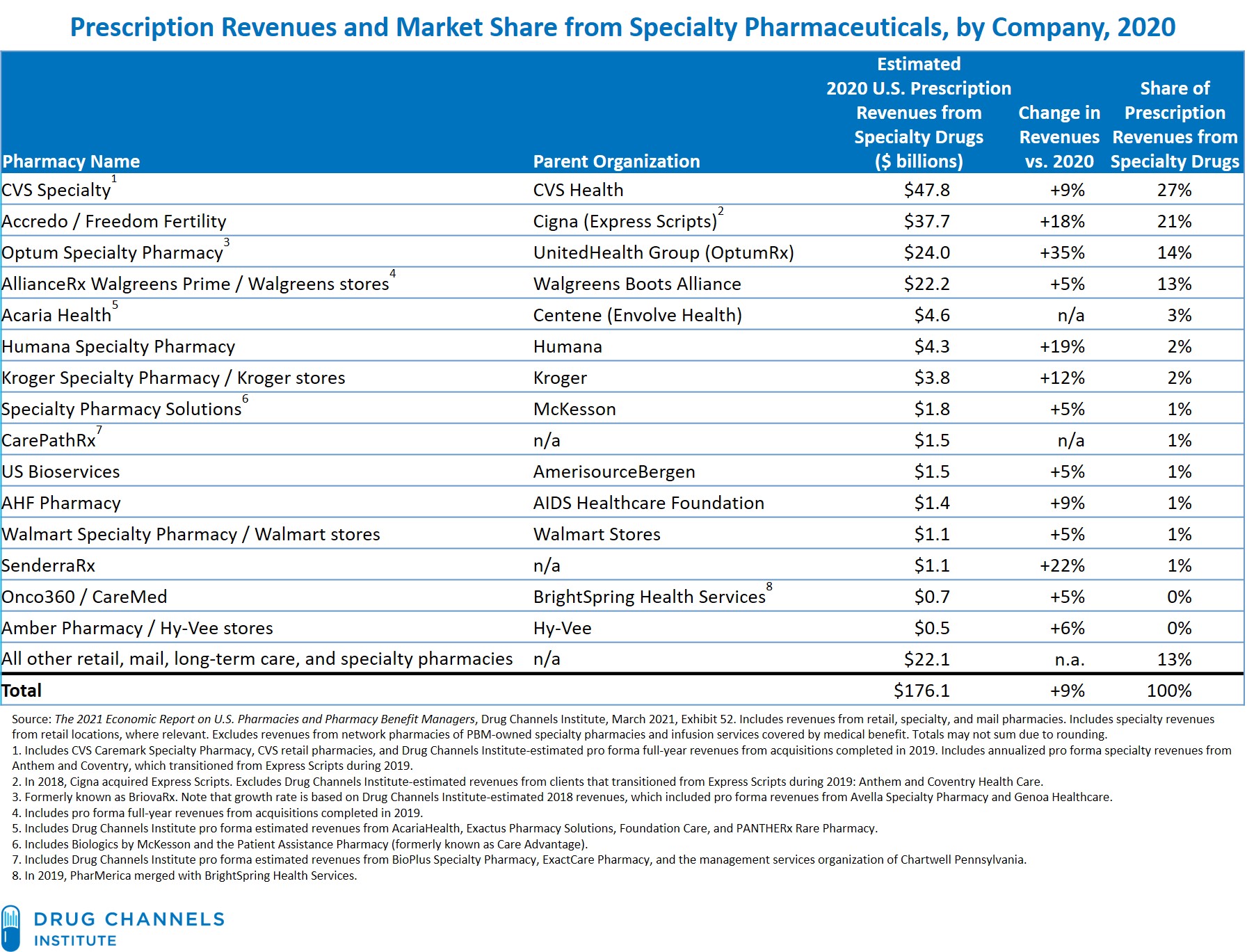 Drug Channels DCI’s Top 15 Specialty Pharmacies of 2020 PBMs Expand