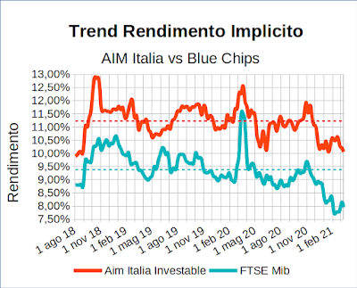 Trend rendimento implicito indice Aim Italia Investable vs indice Ftse Mib