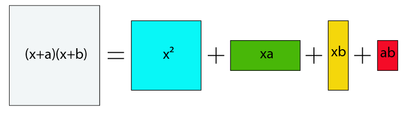 Productos de la forma (x+a)(x+b)
