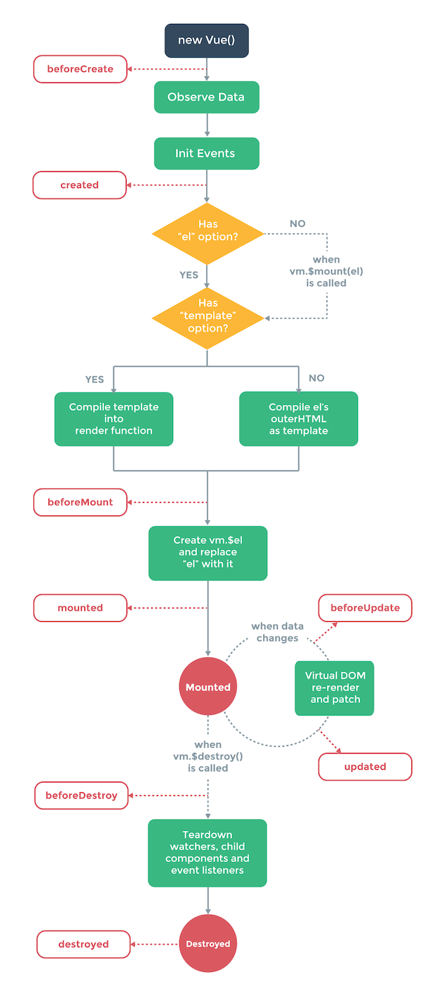 vue-lifecycle