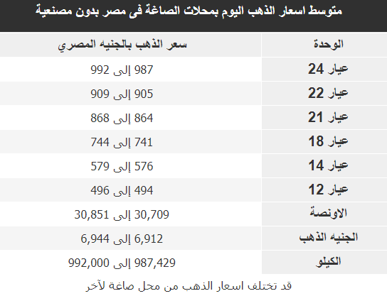 متوسط اسعار الذهب اليوم بمحلات الصاغة فى مصر بدون مصنعية 2-9-2020 الاربعاء