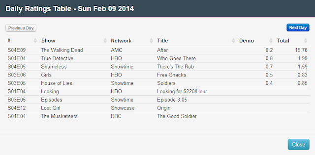 Final Adjusted TV Ratings for Sunday 9th February 2014
