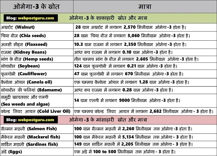 Omega 3 fatty acid sources in Hindi