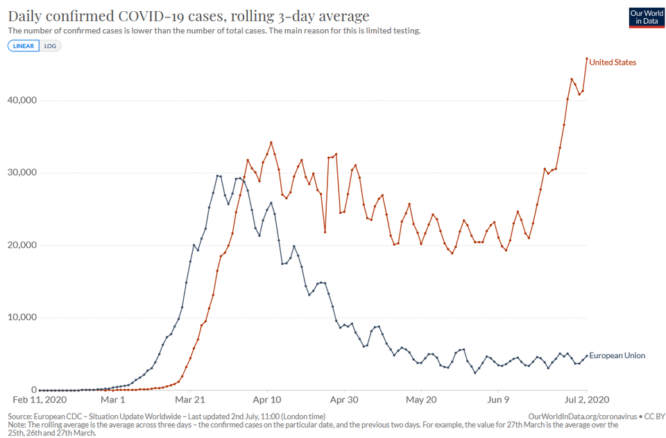 Europe vs USA: daily confirmed Covid-19 cases (Graph) - Hide Out Now