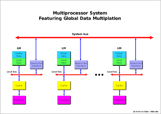 Multi-processor System | Multi-threading system - Tech S Rathor