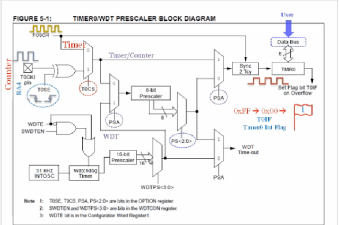 Tutorial PIC PIC16F887 – Tìm hiểu TIMER0