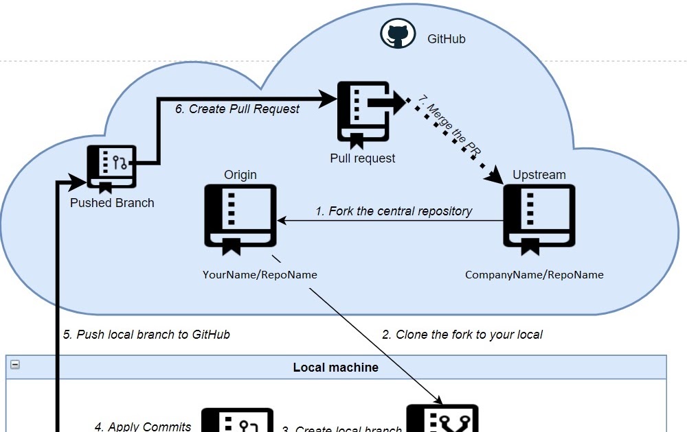 Made By SQL ForkandBranch Git Workflow(GitHub)