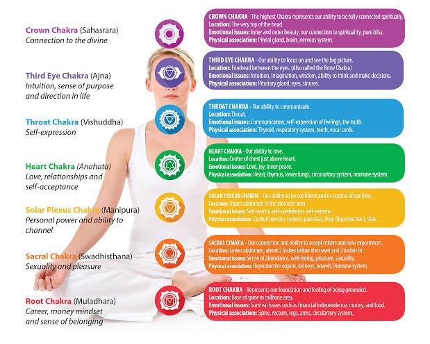 pengertian dasar 7 chakra 7 chakra manusia