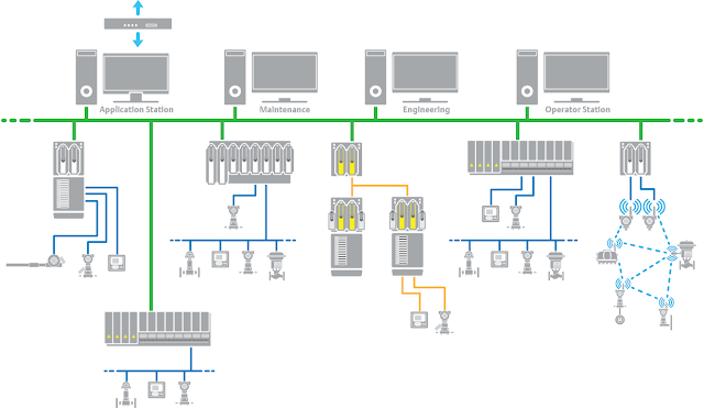 What are Distributed Control Systems (DCS)