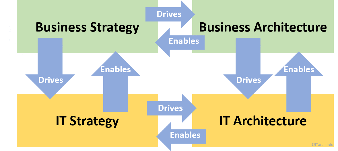 Enterprise Architecture Business and IT Alignment