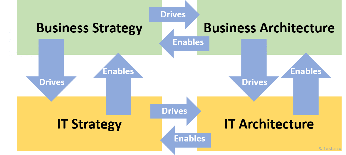 Business and IT alignment cycle