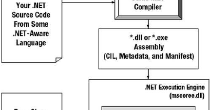 Understanding the Common Language Runtime ~ C# Programming