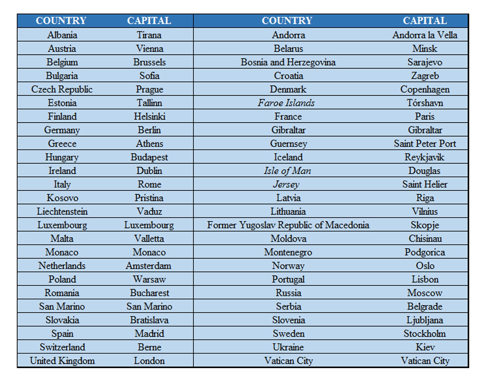 Страны транскрипция. Countries and Capitals. Europe Countries and Capitals. Countries with Capitals. Таблица Country Capital.