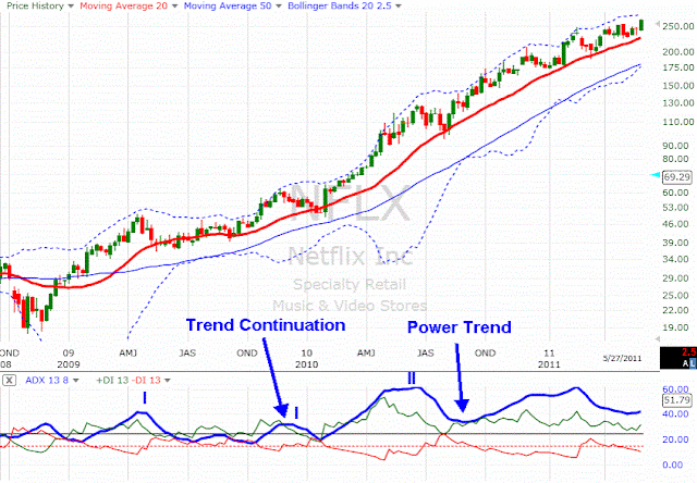 ADX with EMA setup