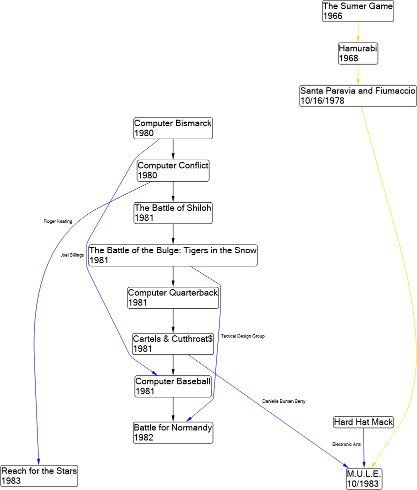 Data Driven Gamer Game 245 Computer Bismarck and the roads from early SSI