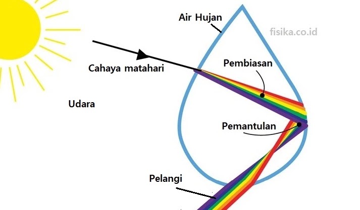 Penjelasan Sifat Cahaya pada Peristiwa Pelangi | Fisika