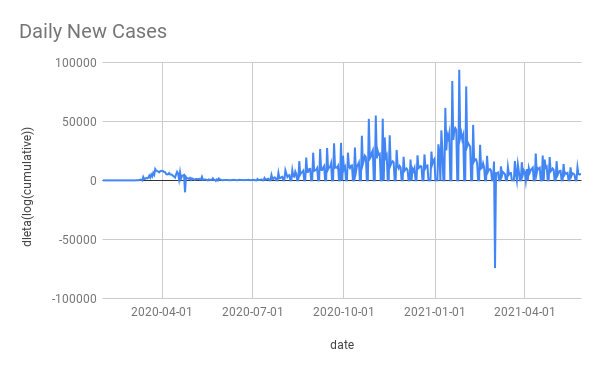 Spain Daily New Cases