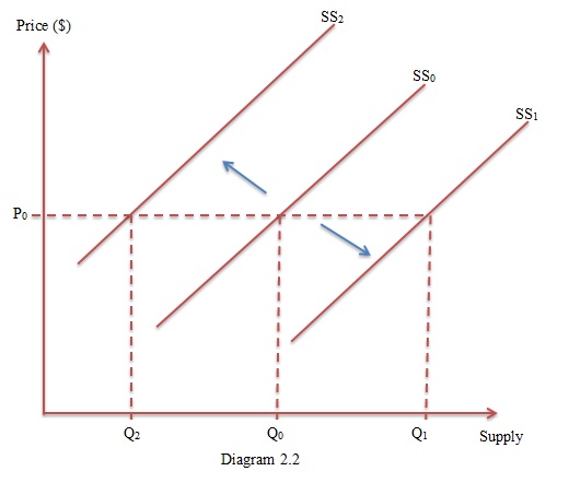 demand and supply and effect on market equilibrium... Wong Mei Hwan 0308412