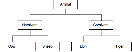 Learn Java from Basic to Advanced: Superclass and Subclass