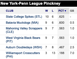 New YorkPenn League History New YorkPenn League Standings and