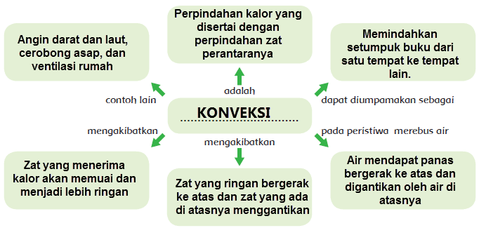 Perpindahan panas secara konveksi hanya dapat terjadi pada benda