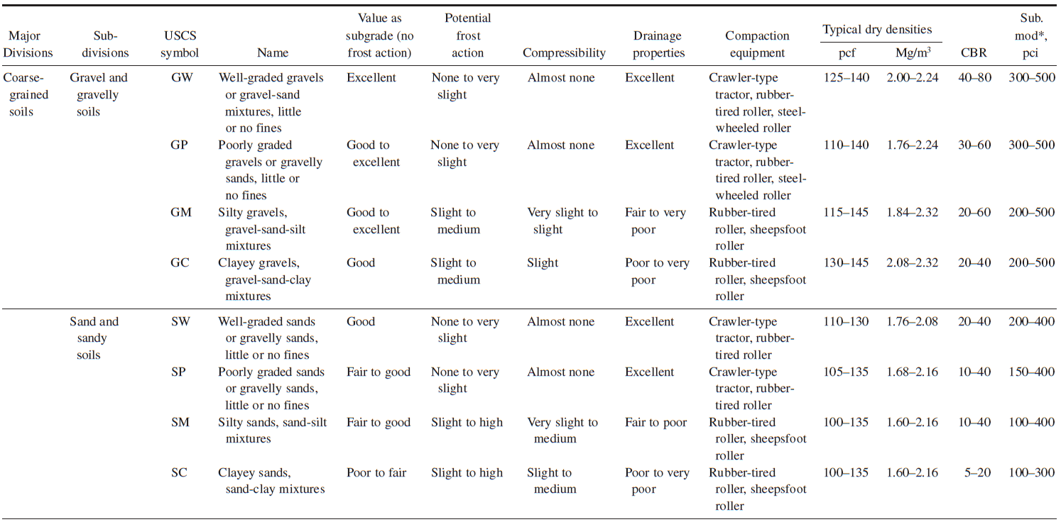Equipment for Grading and Compaction of Soil Engineersdaily Free