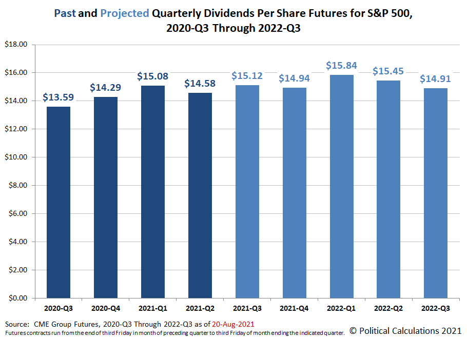 Political Calculations Summer 2021 Snapshot of S&P 500 Quarterly Dividend Futures