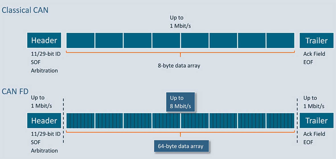 Can data frame. протокол can bus. структура can сообщения. протокол can bus. Message can.