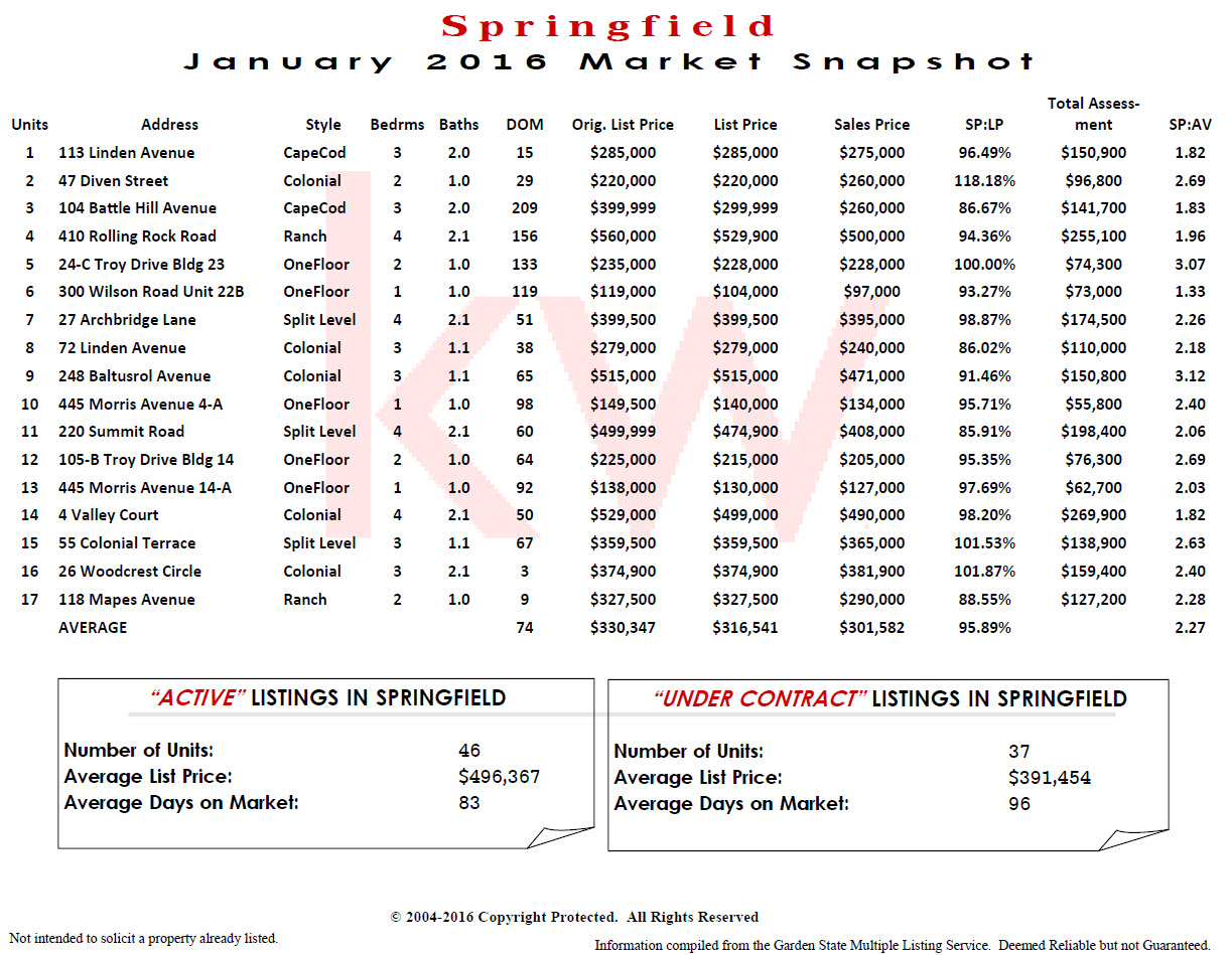 Springfield New Jersey Real Estate Recap January 2016 Springfield, NJ