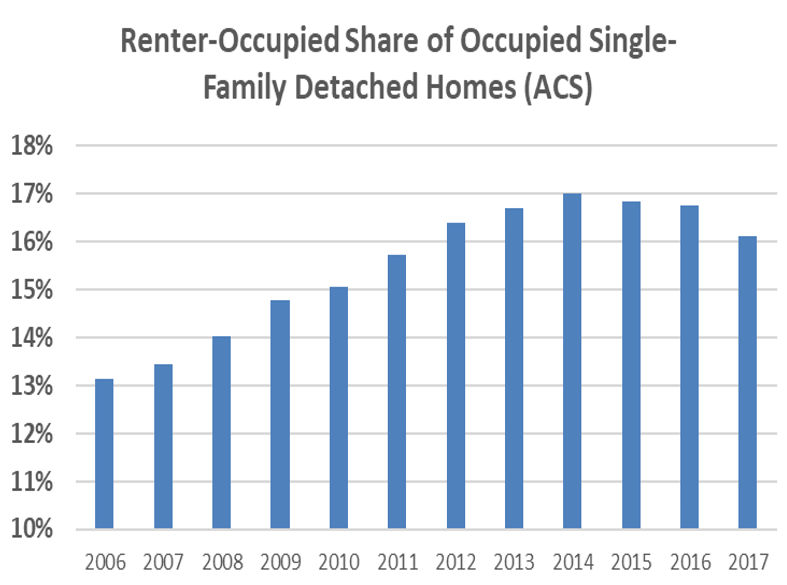 Calculated Risk Lawler Single Family Rental Market Share Shrunk