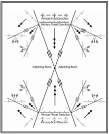 Konsep Dasar Pembentukan Struktur Geologi