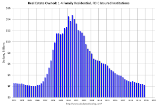 FDIC Insured Institution REO