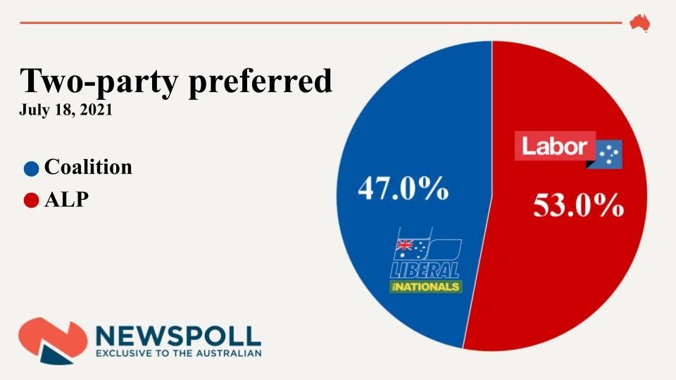 North Coast Voices Latest Newspoll has Federal Coalition neck and neck on the primary vote and North Coast Voices Latest Newspoll has Federal Coalition neck and neck on the primary vote and