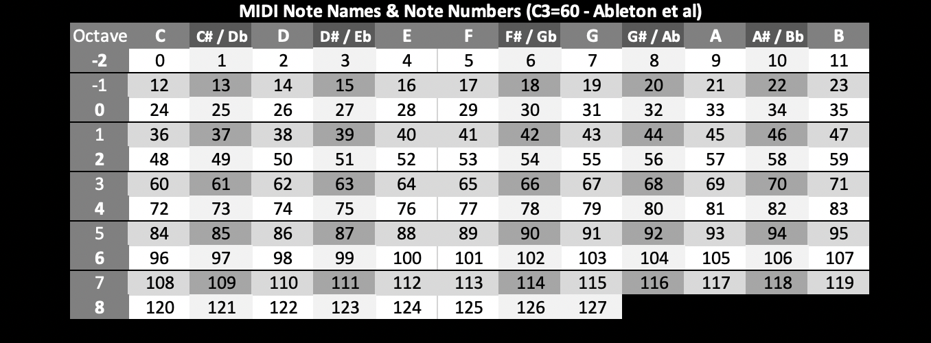 Midi note number locations - dasphp